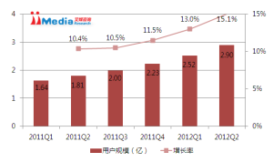 圖1    2012Q2中國智慧型手機用戶規模及增長率