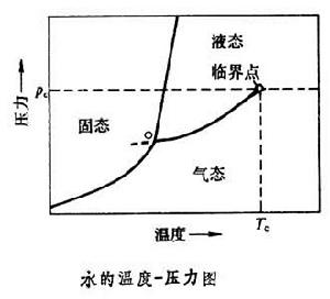 臨界現象