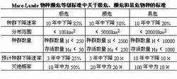 瀕危物種等級