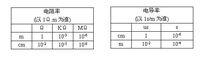 電導率和電阻率單位
