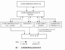 國家環境保護總局輻射事故應急預案