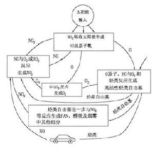 光化學效應