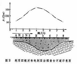 工程測井