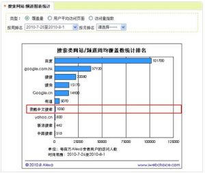 2010年8月份的艾瑞周覆蓋率  我酷中文搜尋