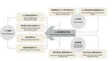 中智管理諮詢團隊組織架構