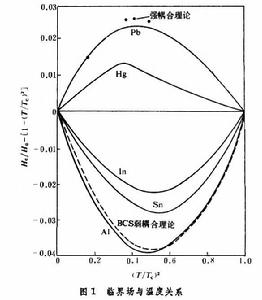 強耦合超導體