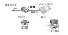 ADSL分離器