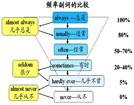 頻度副詞比較