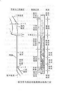 管內傳熱