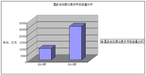 發改委對3D顯示市場容量分析