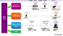 體感技術