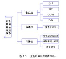 收益法