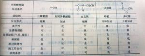 丙烯酸粉末塗料的固化形式與特性