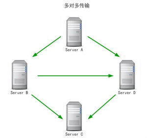 多對多傳輸