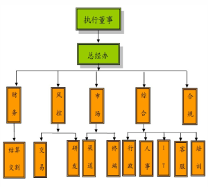 組織結構