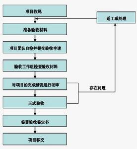 項目驗收