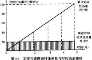 橫道圖比較法