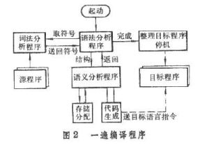 編譯程式