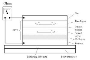 圖1：MTJ元件結構原理圖