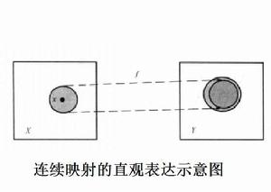 連續映射