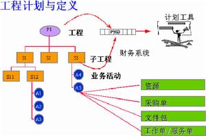 工作分解結構