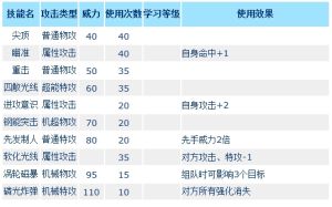 阿萊耶技能表