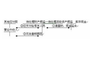 待處理財產損溢