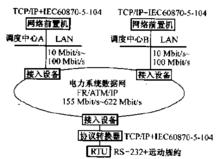 圖7  TCP/ IP 協定轉換器模式