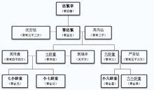 小六齡童家族世系圖