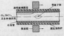 圖4 PCVD法的過程示意圖