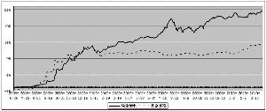 建信穩定增利債券證券投資基金累計份額淨值增長率 及同期業績比較基準收益率的歷史走勢對比圖 （2008年6月25日至2010年3月31日）