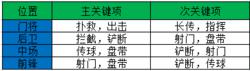 球員訓練關鍵項