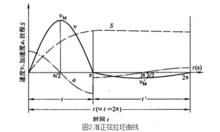 拉坯曲線