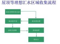 雨水收集系統