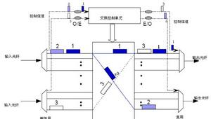 光突發交換技術