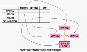 知識平衡計分卡