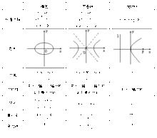 圓錐曲線性質