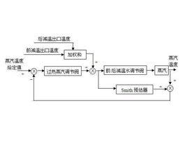 主汽溫控制