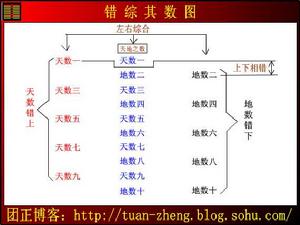 錯綜其數