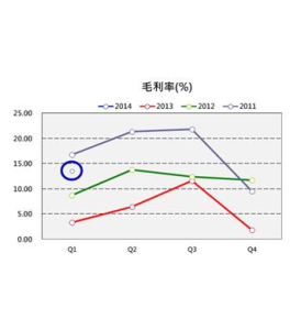 營業毛利率