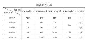 違法超速