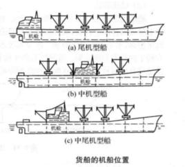 尾機型船