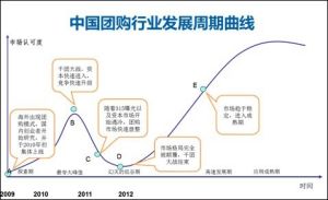中國團購行業發展曲線