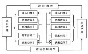 競爭機制