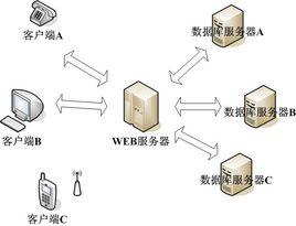 分散式開發