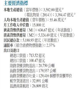 2016年澳門主要經濟指標