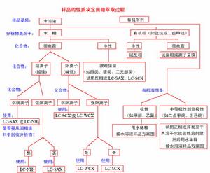 （圖）固相萃取技術