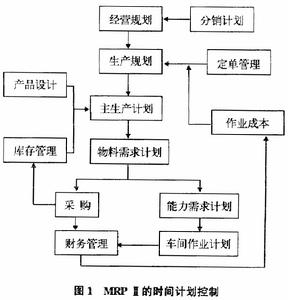 MRPII的時間計畫控制