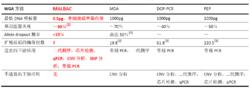 表1：常見WGA方法比較