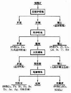 銅冶煉過程有價金屬的回收